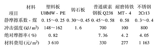 UHMW-PE板摩擦系數(shù)