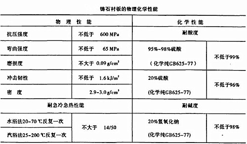 鑄石襯板的物理化學(xué)特點(diǎn)