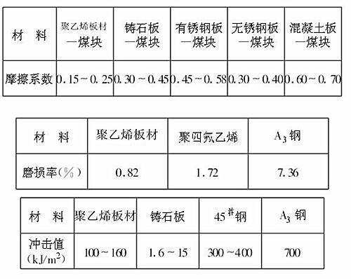 煤倉內(nèi)襯的首選材料—高分子聚乙烯板材