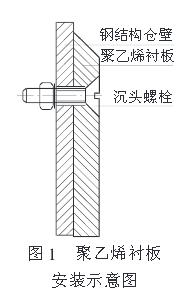 煤粉料倉襯板安裝方法和使用注意事項