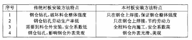 新型料倉襯板與傳統(tǒng)襯板安裝方法對比