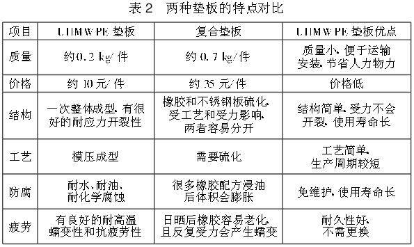 聚乙烯板加工而成的墊板發(fā)展前景廣闊