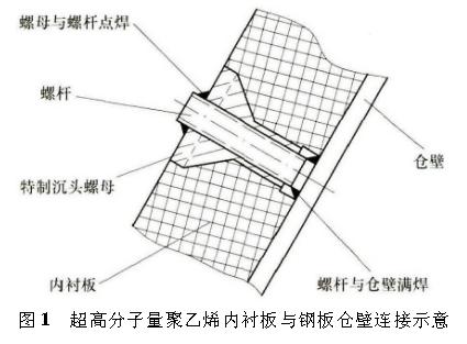 原煤倉聚乙烯襯板的安裝及注意事項