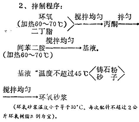 鑄石板在明溜槽底面鋪砌工藝