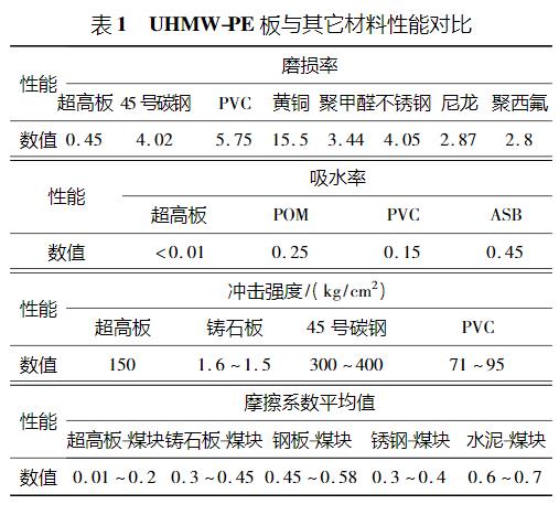 超高分子量聚乙烯板材料的發(fā)展及性能